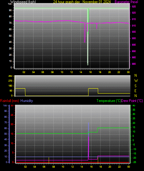 24 Hour Graph for Day 01