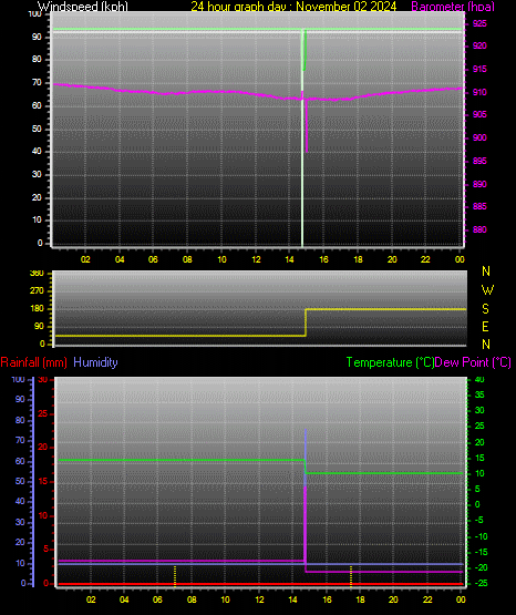 24 Hour Graph for Day 02