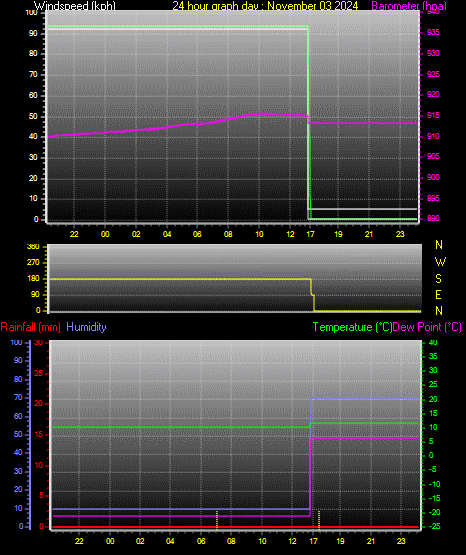 24 Hour Graph for Day 03