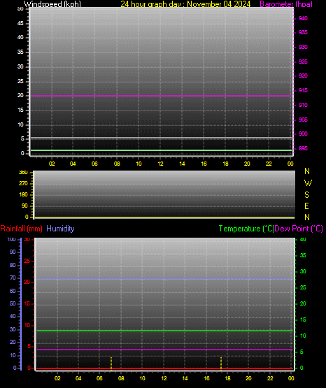 24 Hour Graph for Day 04