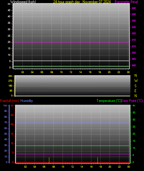 24 Hour Graph for Day 07