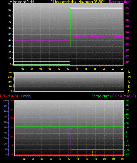 24 Hour Graph for Day 08