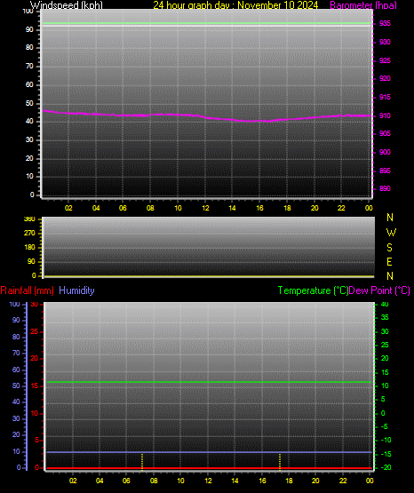 24 Hour Graph for Day 10