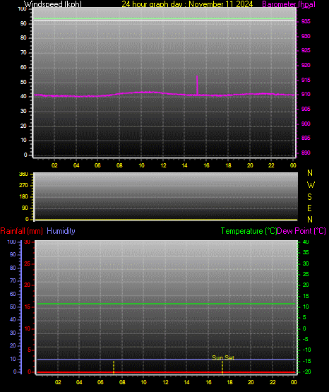 24 Hour Graph for Day 11