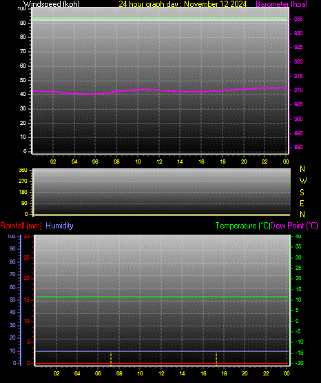 24 Hour Graph for Day 12