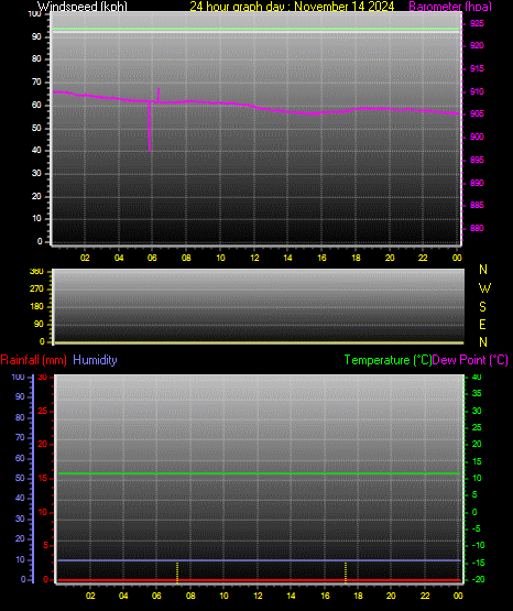 24 Hour Graph for Day 14