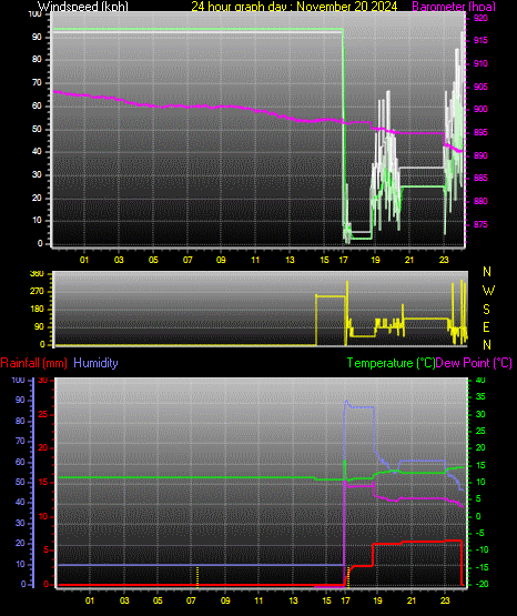 24 Hour Graph for Day 20